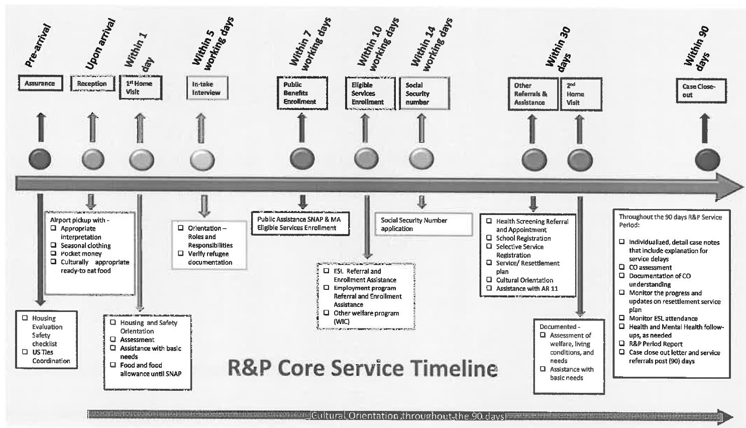 core services timeline